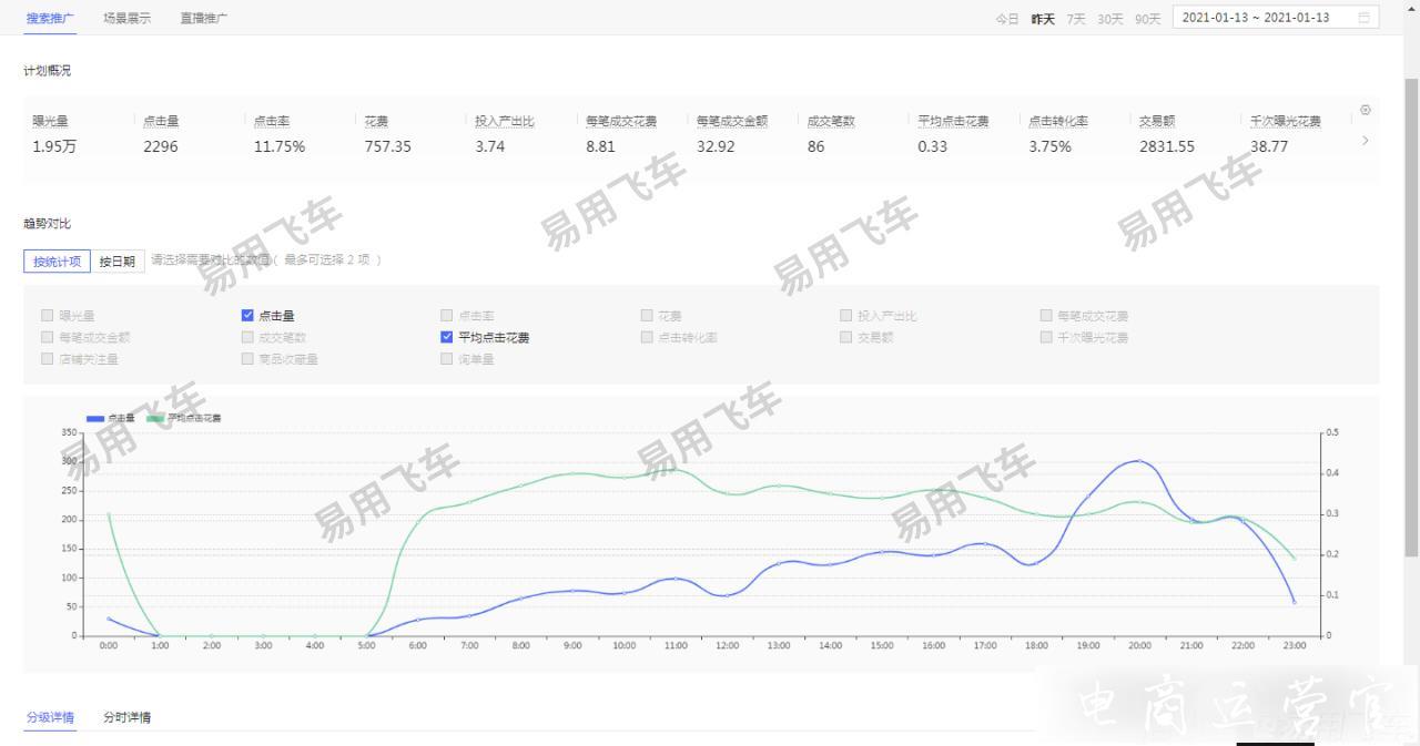 如何數(shù)據(jù)解析分時(shí)折扣精準(zhǔn)撬動(dòng)ROI?